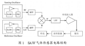 SAW傳感器的工作原理及后端頻率檢測電路的設(shè)計方案